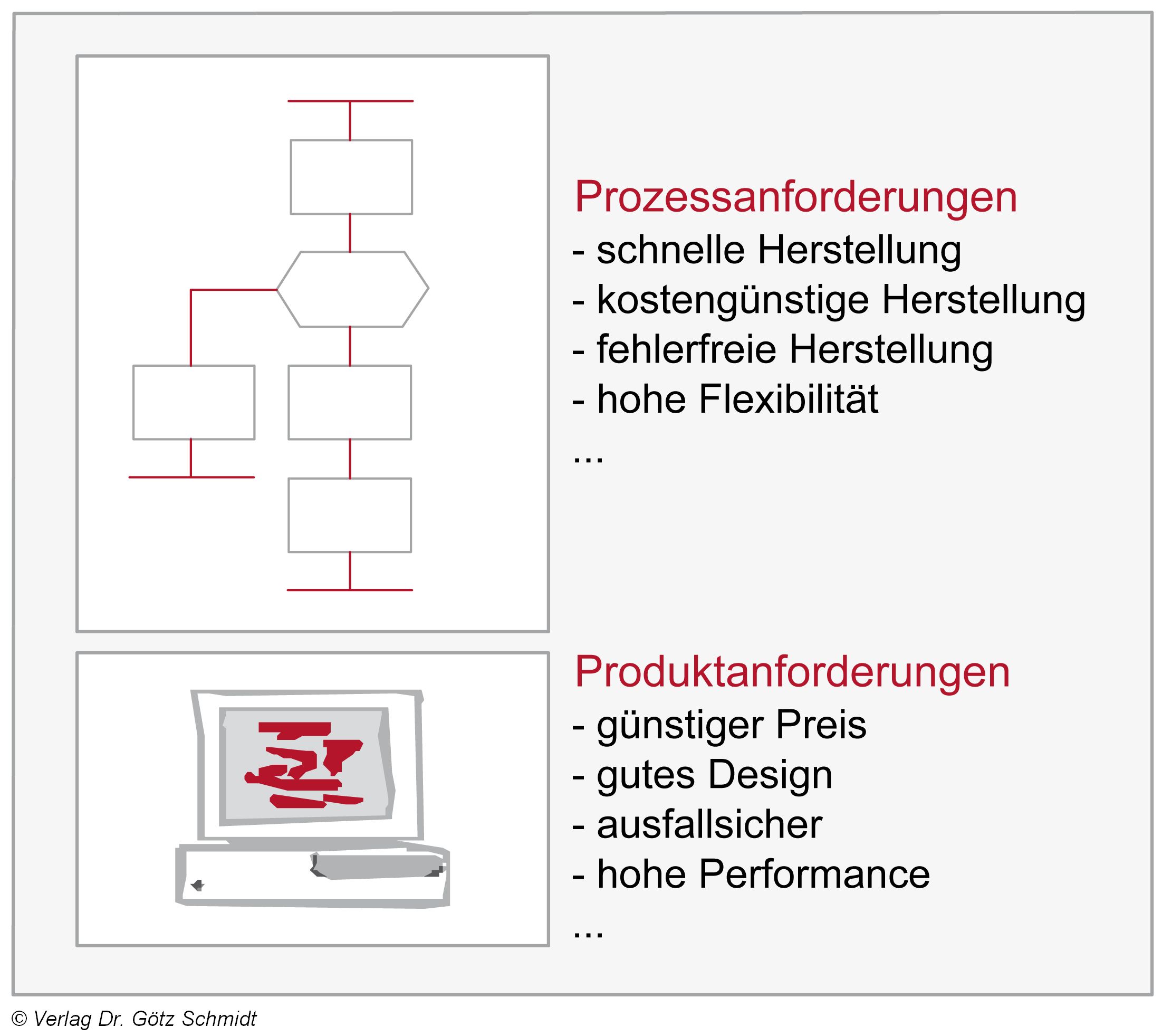 Abb. 2.069 Prozess- u. Produktqualitaet beim Produktionsprozess